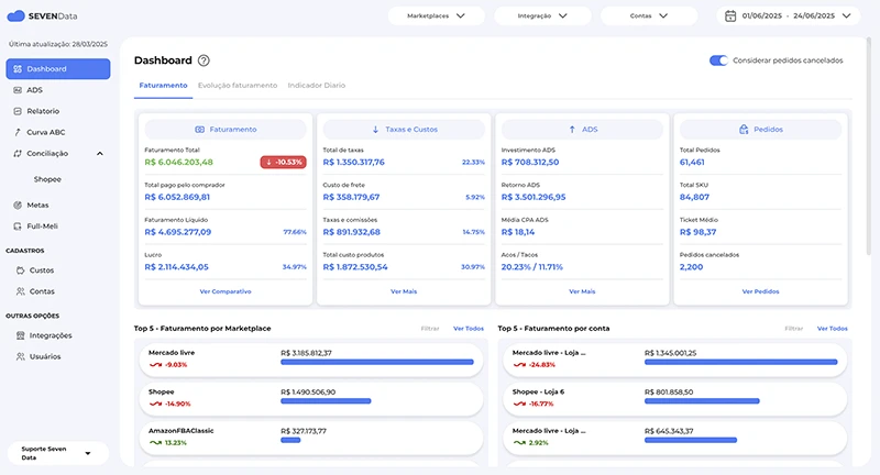Painel da Seven Data com indicadores de vendas e lucro